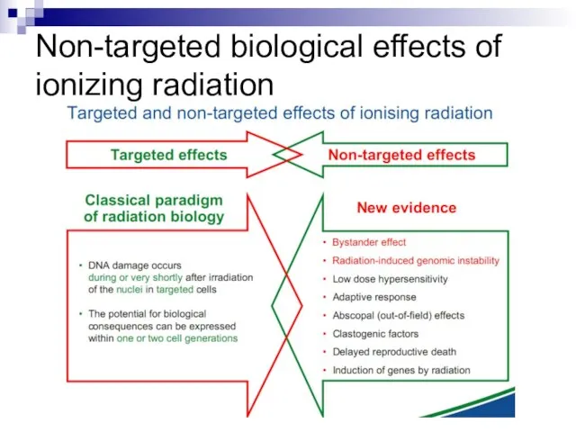Non-targeted biological effects of ionizing radiation