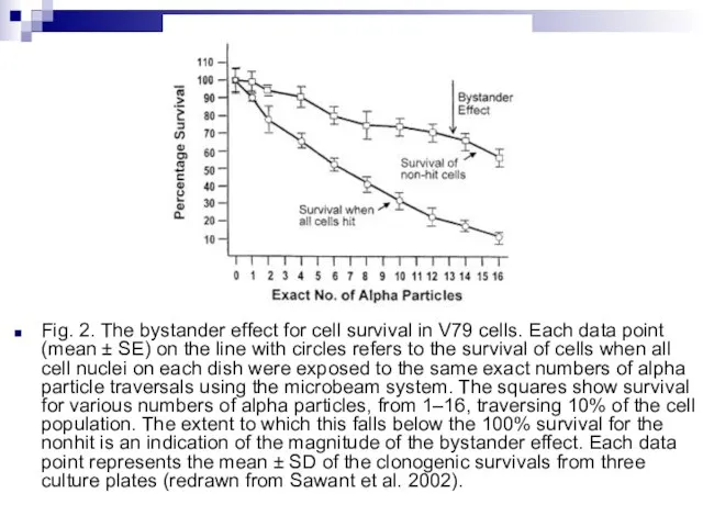 Fig. 2. The bystander effect for cell survival in V79 cells. Each