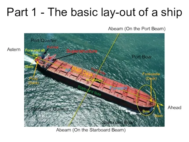 Part 1 - The basic lay-out of a ship Bow Fore and