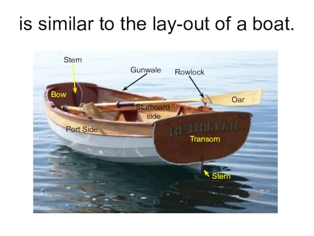 is similar to the lay-out of a boat. Stern Stem Transom Bow