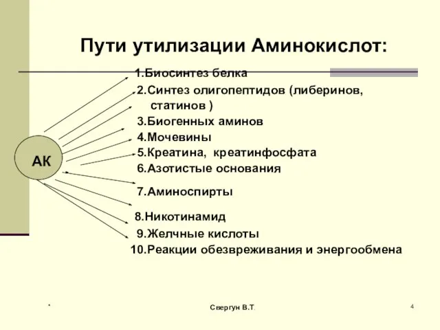 Пути утилизации Аминокислот: 1.Биосинтез белка 2.Синтез олигопептидов (либеринов, статинов ) 3.Биогенных аминов