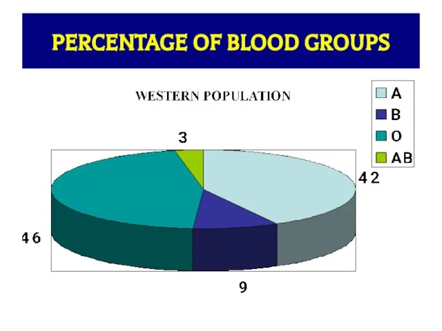 PERCENTAGE OF BLOOD GROUPS