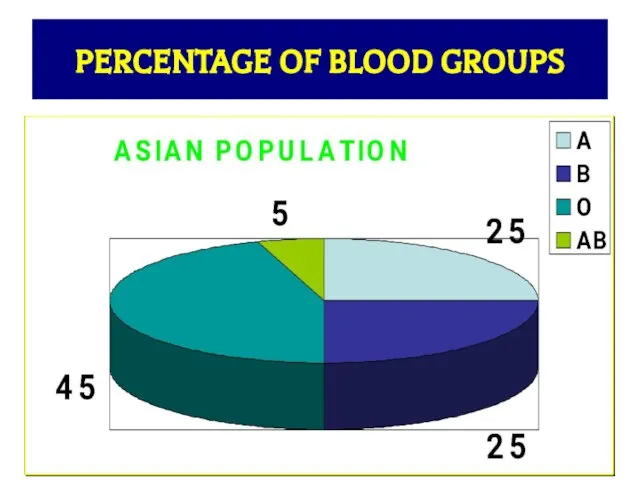 PERCENTAGE OF BLOOD GROUPS