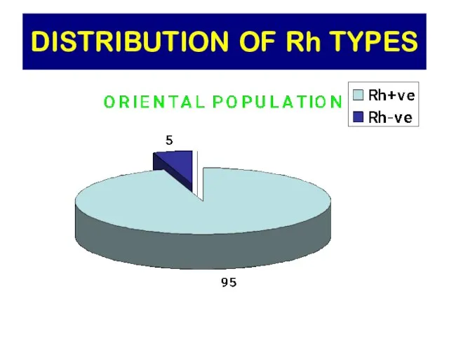 DISTRIBUTION OF Rh TYPES