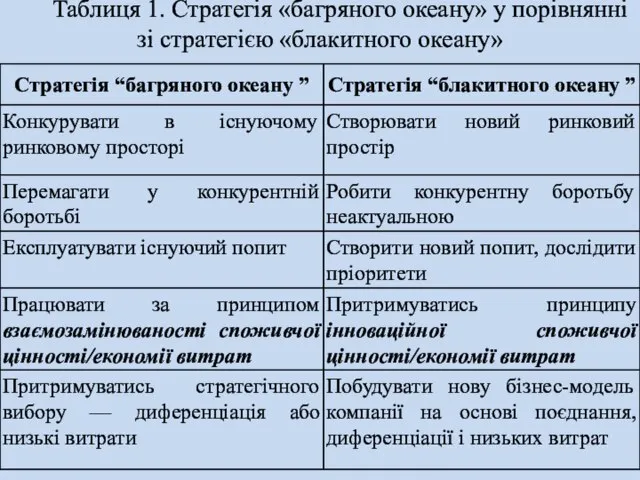 Таблиця 1. Стратегія «багряного океану» у порівнянні зі стратегією «блакитного океану»