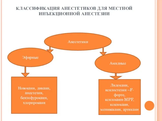 КЛАССИФИКАЦИЯ АНЕСТЕТИКОВ ДЛЯ МЕСТНОЙ ИНЪЕКЦИОННОЙ АНЕСТЕЗИИ Анестетики Эфирные Амидные Новокаин, дикаин, анестезин,бензофурокаин,