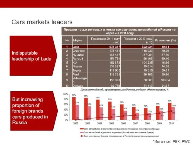 Cars markets leaders *Источник: РБК, PWC Indisputable leadership of Lada But increasing