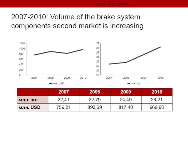 2007-2010: Volume of the brake system components second market is increasing Источник: АА Автостат