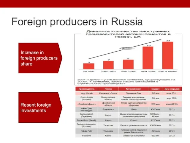 Foreign producers in Russia Increase in foreign producers share Resent foreign investments