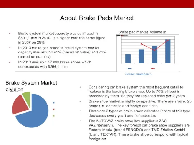 Brake system market capacity was estimated in $891,1 mln in 2010. It