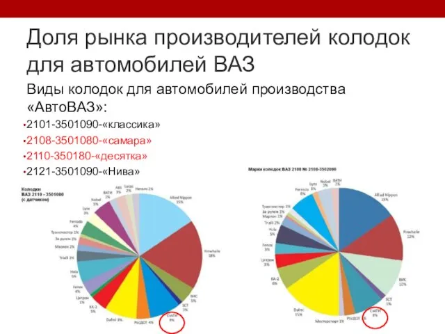 Доля рынка производителей колодок для автомобилей ВАЗ Виды колодок для автомобилей производства