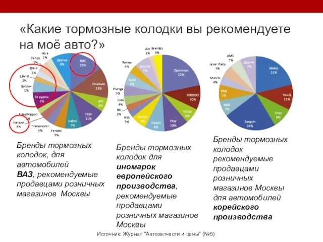 «Какие тормозные колодки вы рекомендуете на моё авто?» Источник: Журнал "Автозапчасти и цены" (№5)