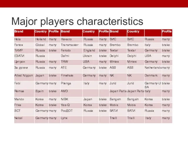 Major players characteristics
