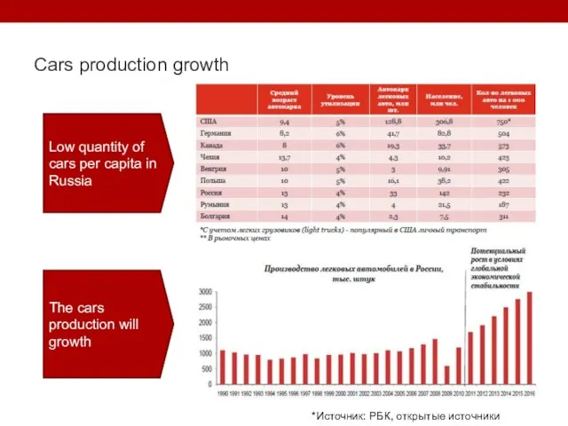 Cars production growth *Источник: РБК, открытые источники Low quantity of cars per