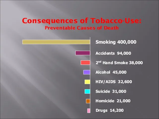 Smoking 400,000 Accidents 94,000 2nd Hand Smoke 38,000 Alcohol 45,000 HIV/AIDS 32,600