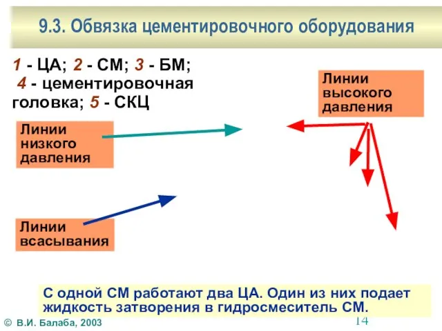 9.3. Обвязка цементировочного оборудования С одной СМ работают два ЦА. Один из