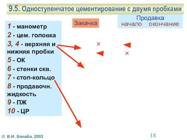 9.5. Одноступенчатое цементирование с двумя пробками 1 - манометр 2 - цем.