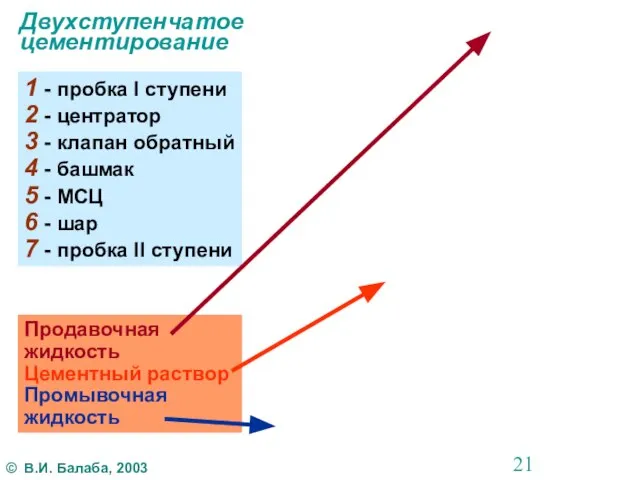 Двухступенчатое цементирование 1 - пробка I ступени 2 - центратор 3 -