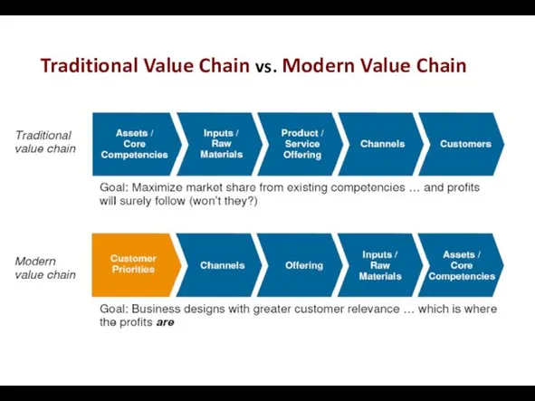 Traditional Value Chain vs. Modern Value Chain