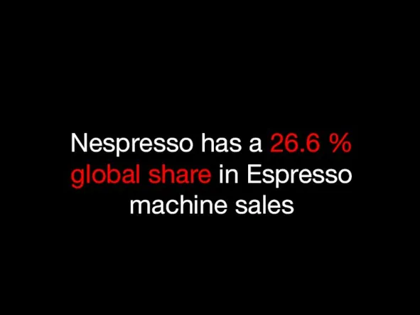 Nespresso has a 26.6 % global share in Espresso machine sales