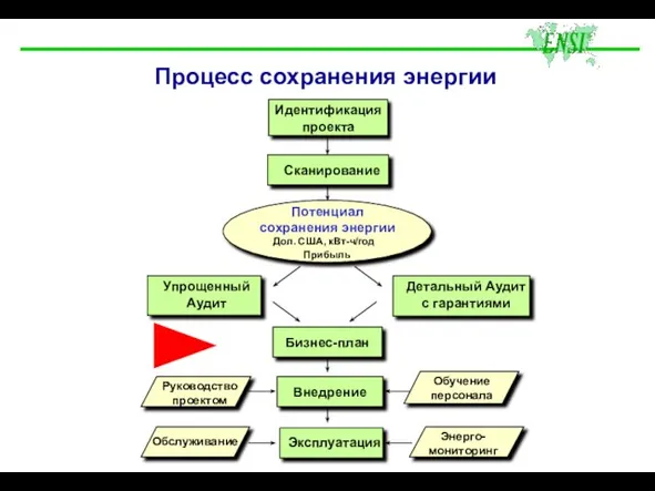 Процесс сохранения энергии