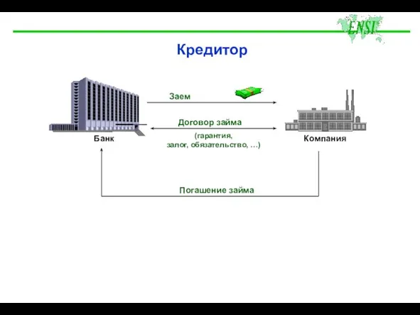 Заем Договор займа Погашение займа (гарантия, залог, обязательство, …) Кредитор