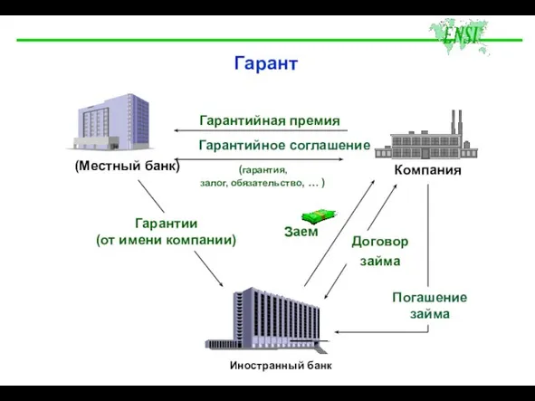 Гарант Компания Гарантии (от имени компании) Гарантийная премия Гарантийное соглашение (гарантия, залог,