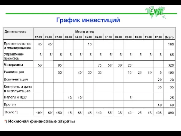 График инвестиций *) Исключая финансовые затраты