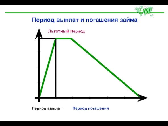 Период выплат Период погашения Период выплат и погашения займа Льготный Период