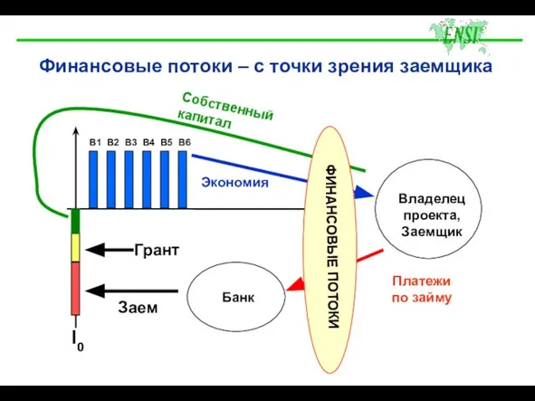 Владелец проекта, Заемщик Банк I0 Финансовые потоки – с точки зрения заемщика