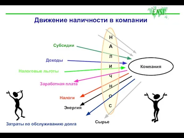 Движение наличности в компании Компания Энергия Доходы Субсидии Налоги Налоговые льготы Затраты