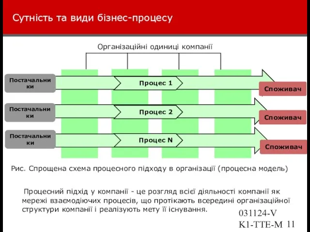 031124-VK1-TTE-Marketing Сутність та види бізнес-процесу Організаційні одиниці компанії Процесний підхід у компанії