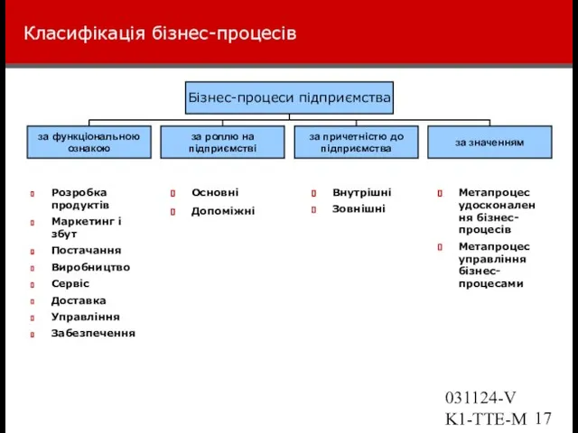 031124-VK1-TTE-Marketing Класифікація бізнес-процесів Розробка продуктів Маркетинг і збут Постачання Виробництво Сервіс Доставка