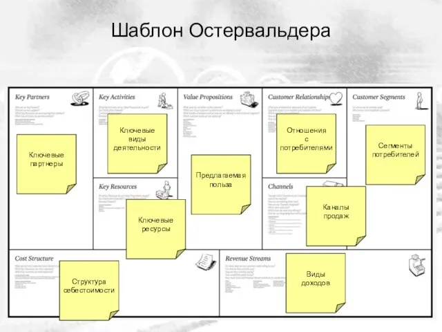 Шаблон Остервальдера Ключевые партнеры Ключевые виды деятельности Предлагаемая польза Сегменты потребителей Каналы