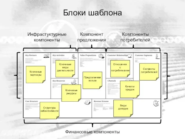 Блоки шаблона Инфрастуктурные компоненты Финансовые компоненты Компоненты потребителей Компонент предложения