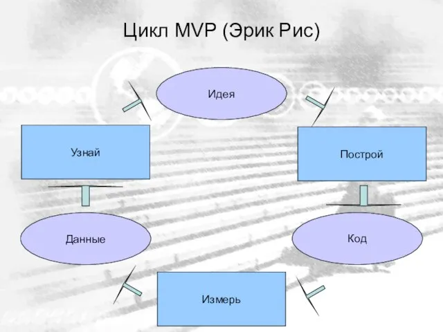 Цикл MVP (Эрик Рис) Идея Код Данные Построй Узнай Измерь