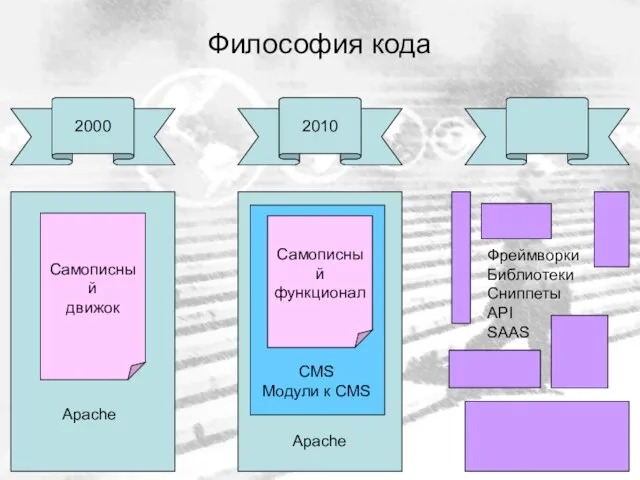 Философия кода 2000 2010 Самописный движок Apache Apache CMS Модули к CMS