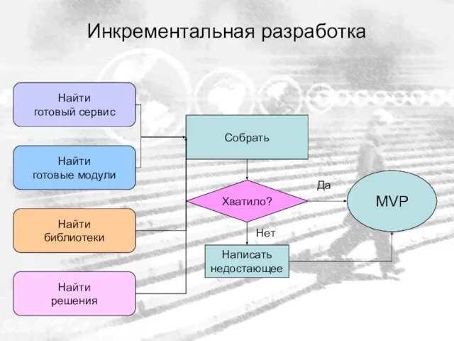 Инкрементальная разработка Найти готовый сервис Найти готовые модули Найти библиотеки Найти решения