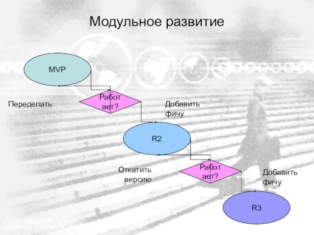 Модульное развитие MVP R2 R3 Работает? Работает? Добавить фичу Добавить фичу Переделать Откатить версию