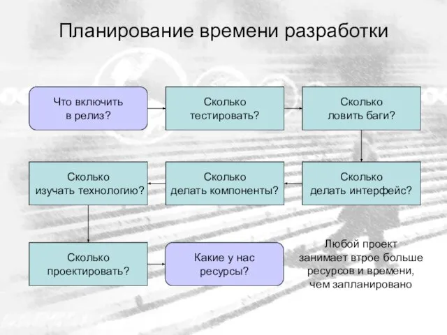 Планирование времени разработки Что включить в релиз? Сколько тестировать? Сколько делать интерфейс?