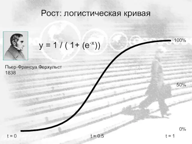 Рост: логистическая кривая y = 1 / ( 1+ (e-х)) Пьер-Франсуа Ферхульст