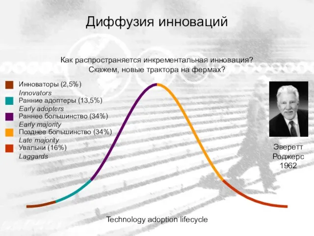 Диффузия инноваций Эверетт Роджерс 1962 Как распространяется инкрементальная инновация? Скажем, новые трактора