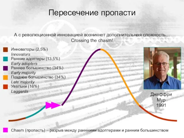 Пересечение пропасти Chasm (пропасть) – разрыв между раннними адоптерами и ранним большинством