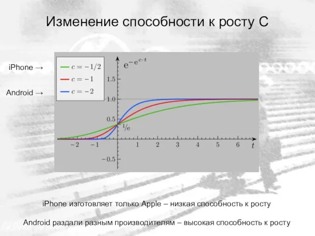 Изменение способности к росту C iPhone изготовляет только Apple – низкая способность