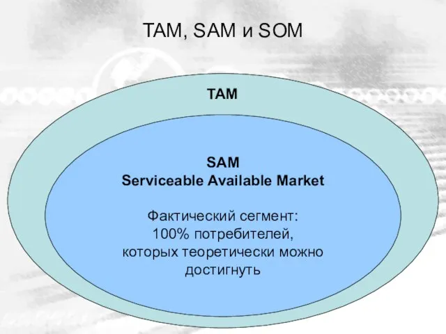 TAM, SAM и SOM SАМ Serviceable Available Market Фактический сегмент: 100% потребителей,