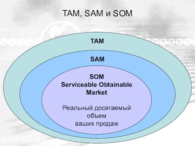 TAM, SAM и SOM ТАМ SАМ SOM Serviceable Obtainable Market Реальный досягаемый объем ваших продаж