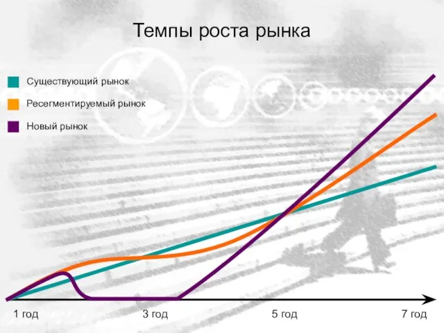 Темпы роста рынка Существующий рынок Ресегментируемый рынок Новый рынок 1 год 3