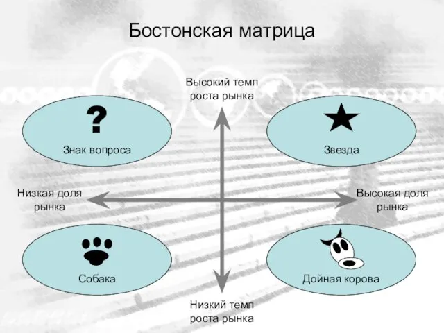 Бостонская матрица Высокий темп роста рынка Низкий темп роста рынка Высокая доля