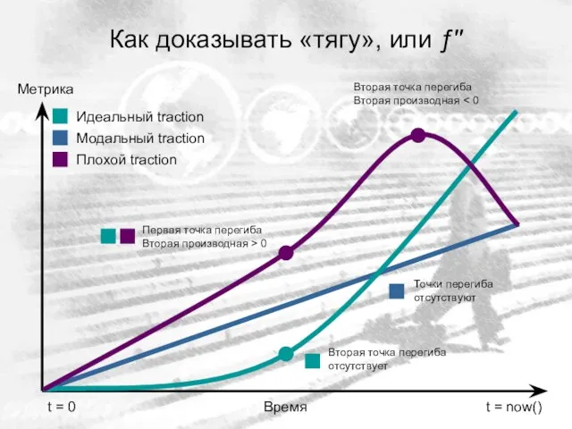 Как доказывать «тягу», или ƒ′′ Время Метрика Идеальный traction Модальный traction Плохой