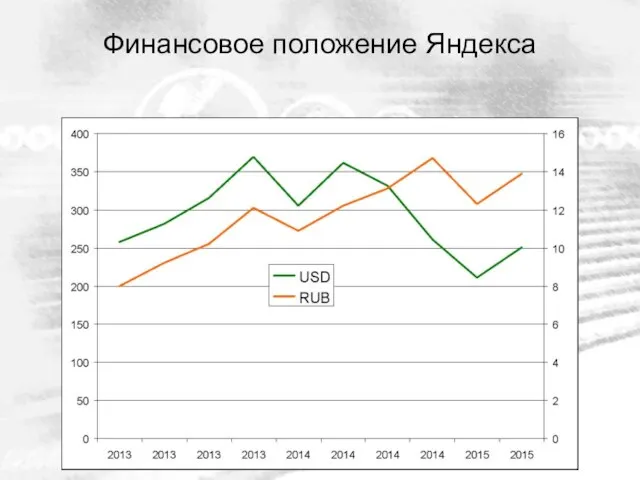 Финансовое положение Яндекса